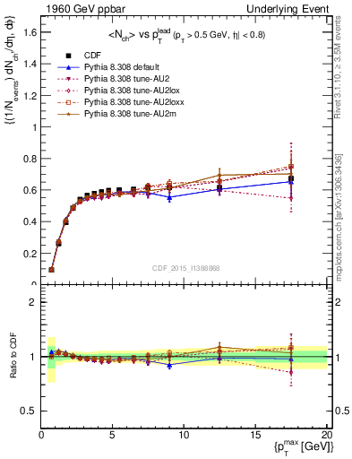 Plot of nch-vs-pt-trnsAve in 1960 GeV ppbar collisions