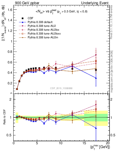 Plot of nch-vs-pt-trnsAve in 900 GeV ppbar collisions