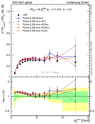 Plot of nch-vs-pt-trnsAve in 300 GeV ppbar collisions