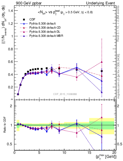 Plot of nch-vs-pt-trnsAve in 900 GeV ppbar collisions