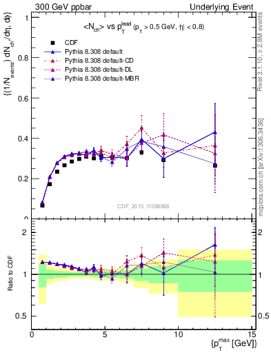 Plot of nch-vs-pt-trnsAve in 300 GeV ppbar collisions