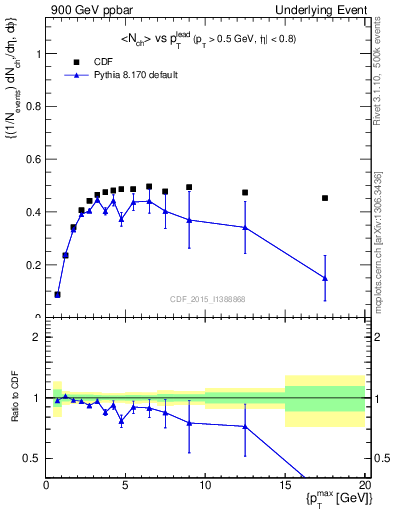 Plot of nch-vs-pt-trnsAve in 900 GeV ppbar collisions