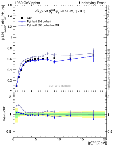 Plot of nch-vs-pt-trnsAve in 1960 GeV ppbar collisions