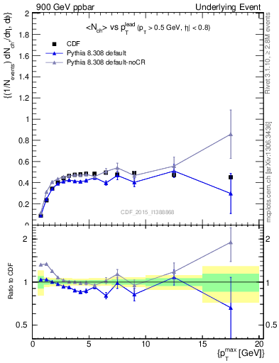 Plot of nch-vs-pt-trnsAve in 900 GeV ppbar collisions