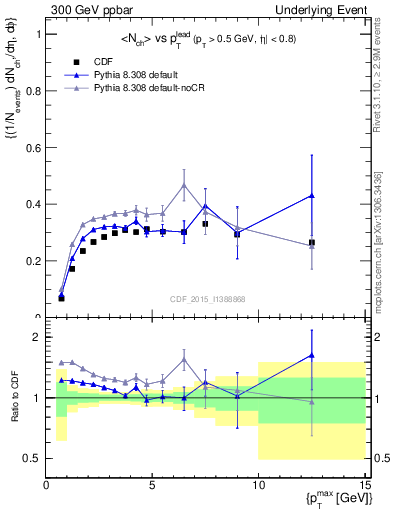 Plot of nch-vs-pt-trnsAve in 300 GeV ppbar collisions