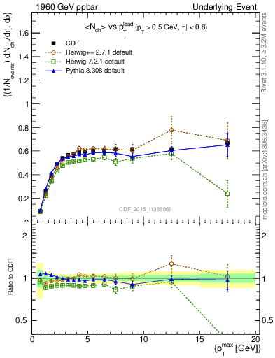 Plot of nch-vs-pt-trnsAve in 1960 GeV ppbar collisions