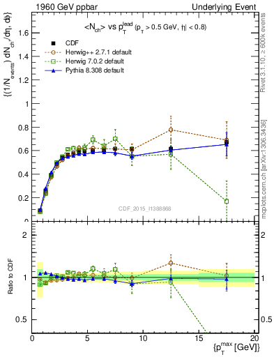 Plot of nch-vs-pt-trnsAve in 1960 GeV ppbar collisions