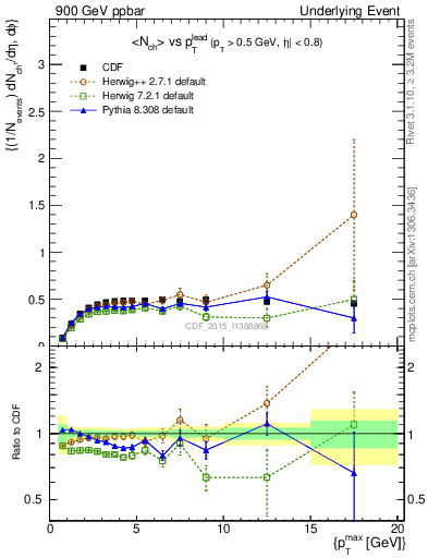 Plot of nch-vs-pt-trnsAve in 900 GeV ppbar collisions