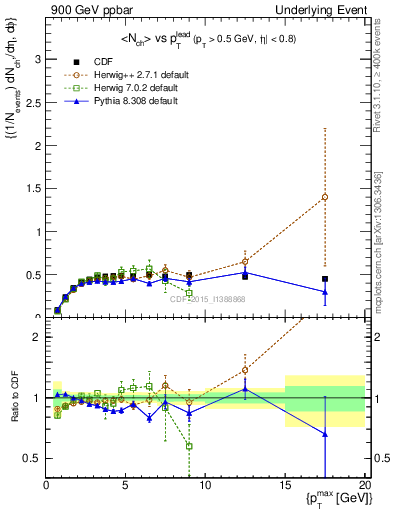 Plot of nch-vs-pt-trnsAve in 900 GeV ppbar collisions