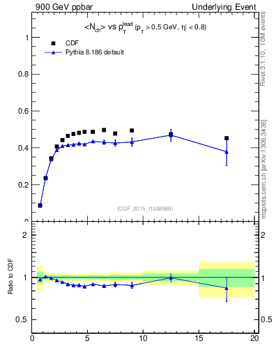 Plot of nch-vs-pt-trnsAve in 900 GeV ppbar collisions