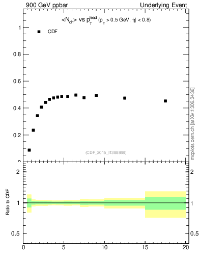 Plot of nch-vs-pt-trnsAve in 900 GeV ppbar collisions