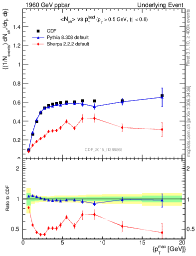 Plot of nch-vs-pt-trnsAve in 1960 GeV ppbar collisions