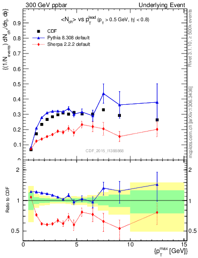 Plot of nch-vs-pt-trnsAve in 300 GeV ppbar collisions