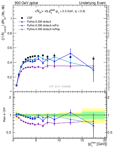 Plot of nch-vs-pt-trnsAve in 900 GeV ppbar collisions