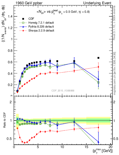 Plot of nch-vs-pt-trnsAve in 1960 GeV ppbar collisions