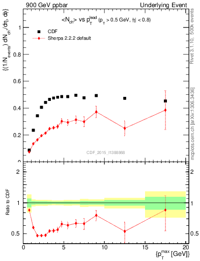 Plot of nch-vs-pt-trnsAve in 900 GeV ppbar collisions