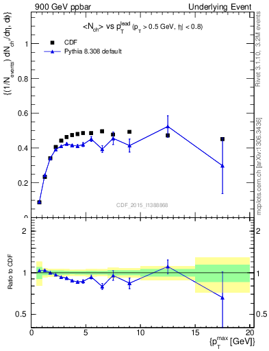 Plot of nch-vs-pt-trnsAve in 900 GeV ppbar collisions