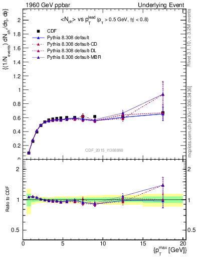 Plot of nch-vs-pt-trnsAve in 1960 GeV ppbar collisions