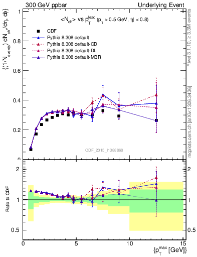 Plot of nch-vs-pt-trnsAve in 300 GeV ppbar collisions