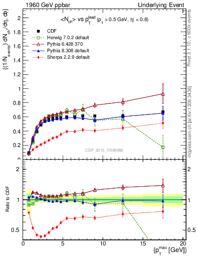 Plot of nch-vs-pt-trnsAve in 1960 GeV ppbar collisions