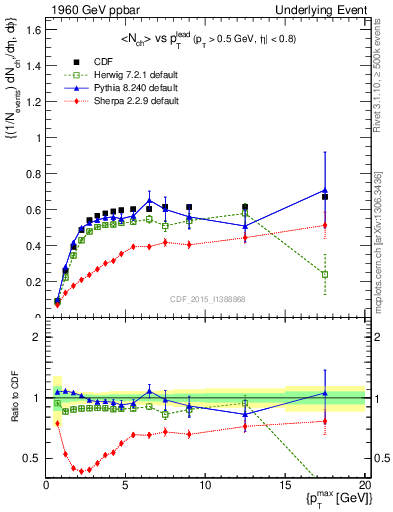 Plot of nch-vs-pt-trnsAve in 1960 GeV ppbar collisions