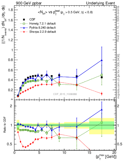 Plot of nch-vs-pt-trnsAve in 900 GeV ppbar collisions