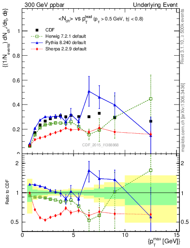 Plot of nch-vs-pt-trnsAve in 300 GeV ppbar collisions