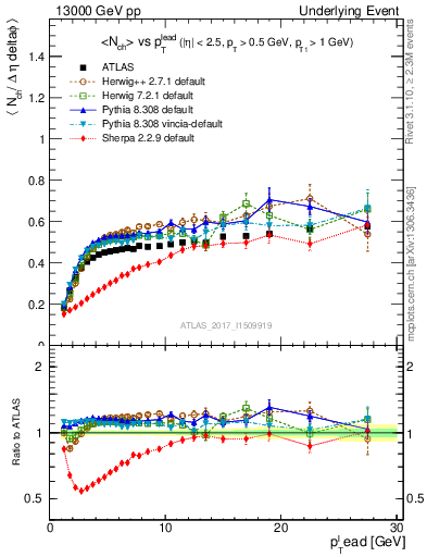 Plot of nch-vs-pt-trnsDiff in 13000 GeV pp collisions