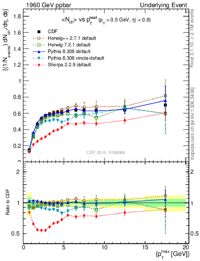 Plot of nch-vs-pt-trnsDiff in 1960 GeV ppbar collisions