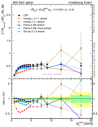 Plot of nch-vs-pt-trnsDiff in 900 GeV ppbar collisions