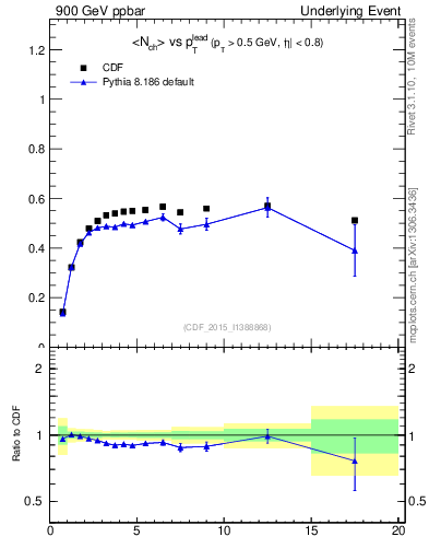 Plot of nch-vs-pt-trnsDiff in 900 GeV ppbar collisions