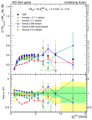 Plot of nch-vs-pt-trnsDiff in 300 GeV ppbar collisions