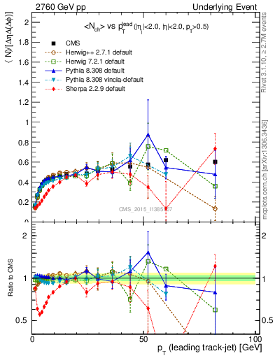 Plot of nch-vs-pt-trnsDiff in 2760 GeV pp collisions