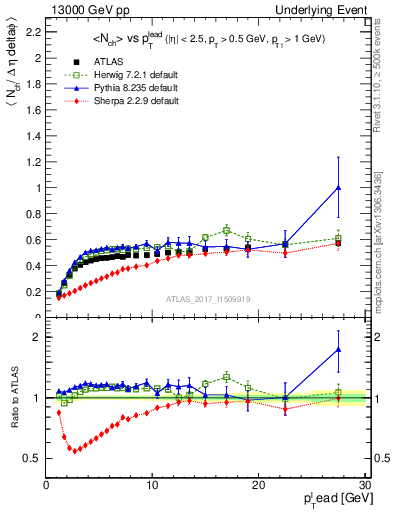 Plot of nch-vs-pt-trnsDiff in 13000 GeV pp collisions