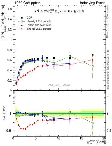 Plot of nch-vs-pt-trnsDiff in 1960 GeV ppbar collisions