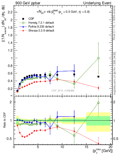 Plot of nch-vs-pt-trnsDiff in 900 GeV ppbar collisions