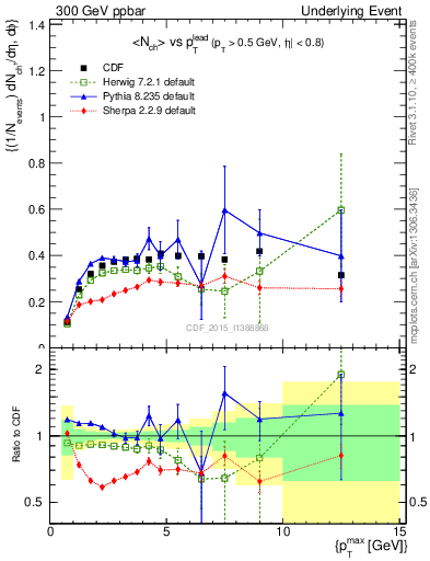 Plot of nch-vs-pt-trnsDiff in 300 GeV ppbar collisions