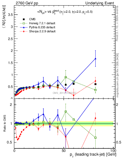 Plot of nch-vs-pt-trnsDiff in 2760 GeV pp collisions