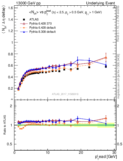 Plot of nch-vs-pt-trnsDiff in 13000 GeV pp collisions