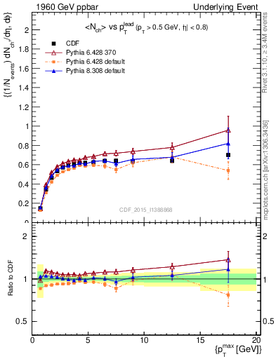 Plot of nch-vs-pt-trnsDiff in 1960 GeV ppbar collisions