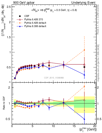 Plot of nch-vs-pt-trnsDiff in 900 GeV ppbar collisions