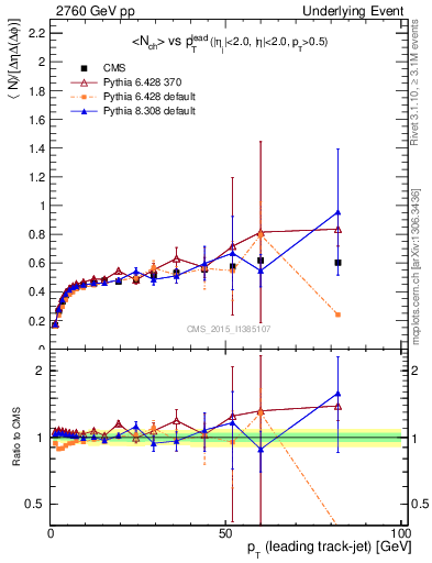 Plot of nch-vs-pt-trnsDiff in 2760 GeV pp collisions