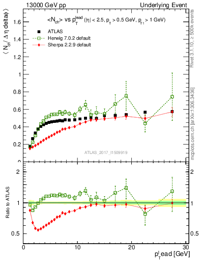 Plot of nch-vs-pt-trnsDiff in 13000 GeV pp collisions