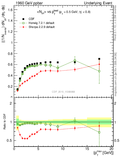 Plot of nch-vs-pt-trnsDiff in 1960 GeV ppbar collisions