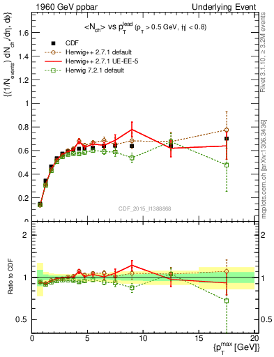 Plot of nch-vs-pt-trnsDiff in 1960 GeV ppbar collisions