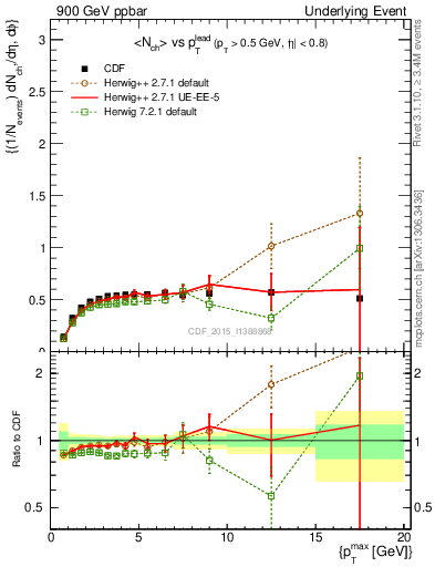 Plot of nch-vs-pt-trnsDiff in 900 GeV ppbar collisions