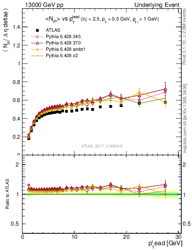 Plot of nch-vs-pt-trnsDiff in 13000 GeV pp collisions