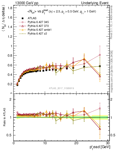 Plot of nch-vs-pt-trnsDiff in 13000 GeV pp collisions