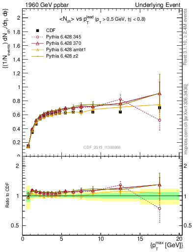 Plot of nch-vs-pt-trnsDiff in 1960 GeV ppbar collisions