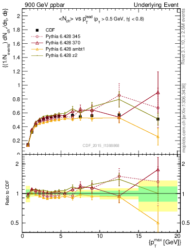 Plot of nch-vs-pt-trnsDiff in 900 GeV ppbar collisions